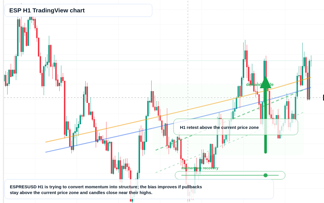 ESP H1 candlestick chart