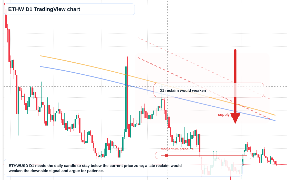 ETHW D1 candlestick chart