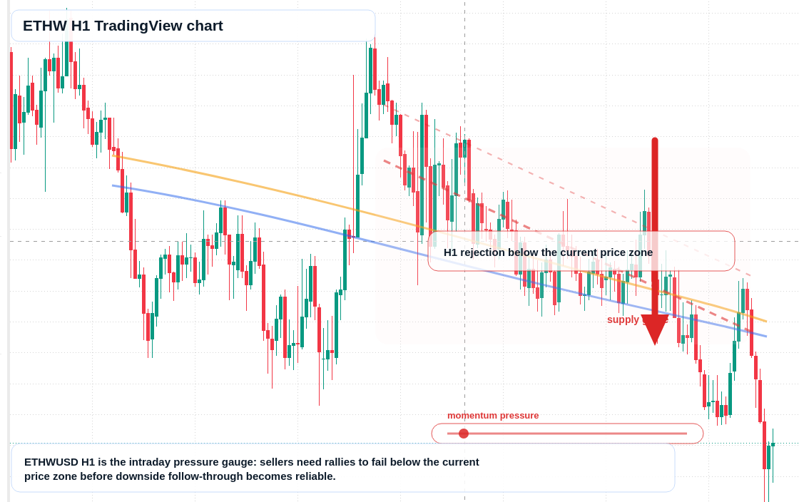 ETHW H1 candlestick chart