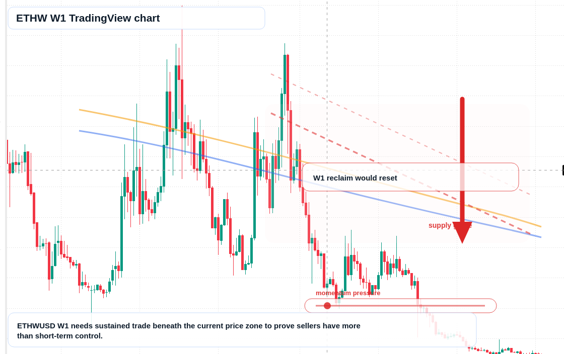 ETHW W1 candlestick chart