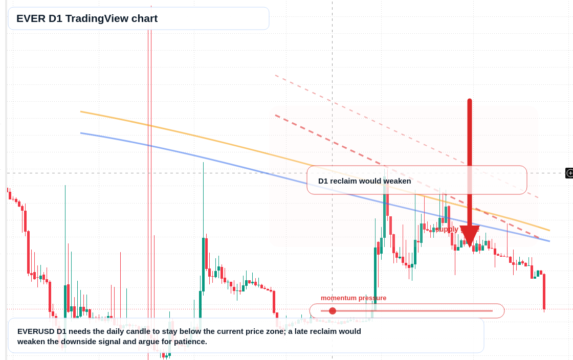 EVER D1 candlestick chart