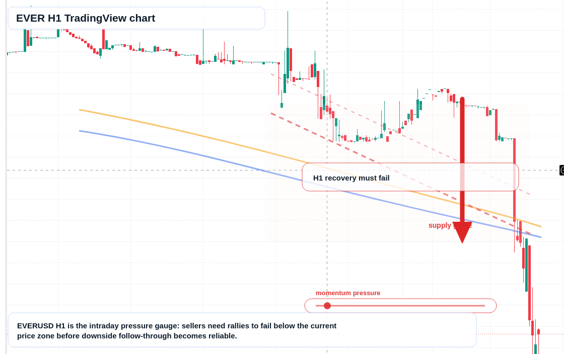 EVER H1 candlestick chart