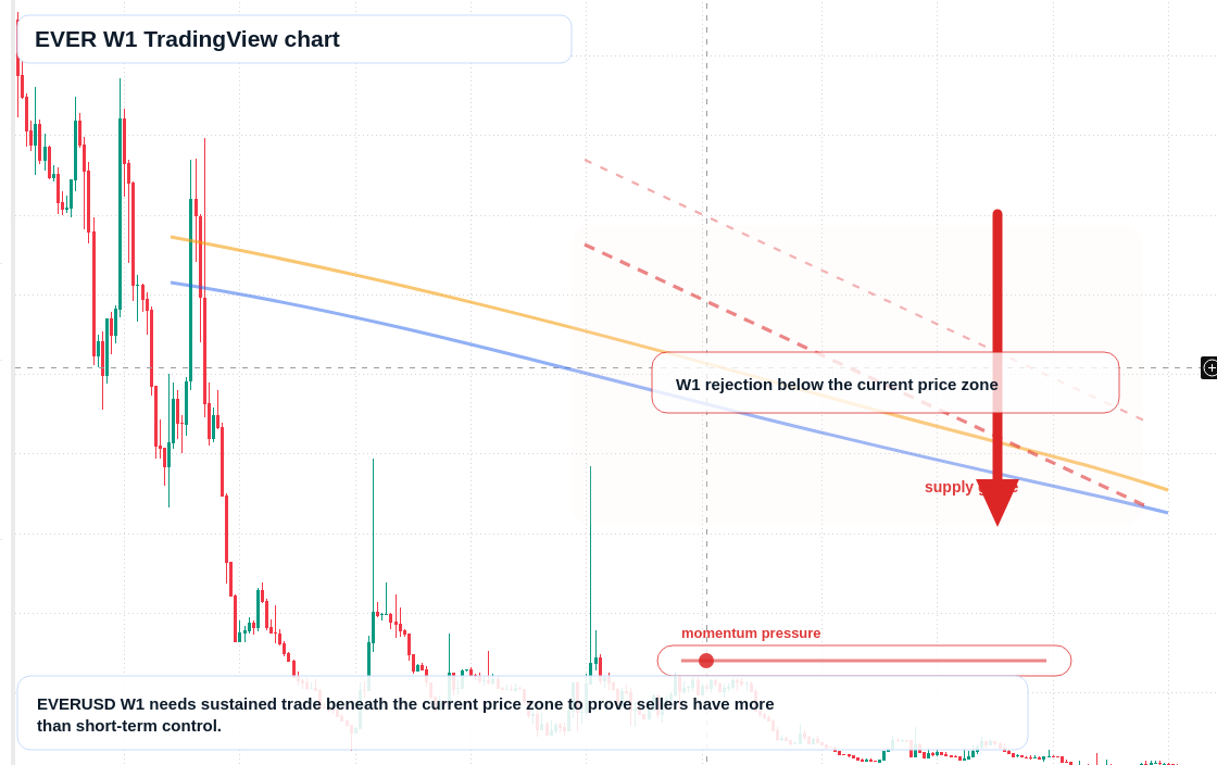 EVER W1 candlestick chart