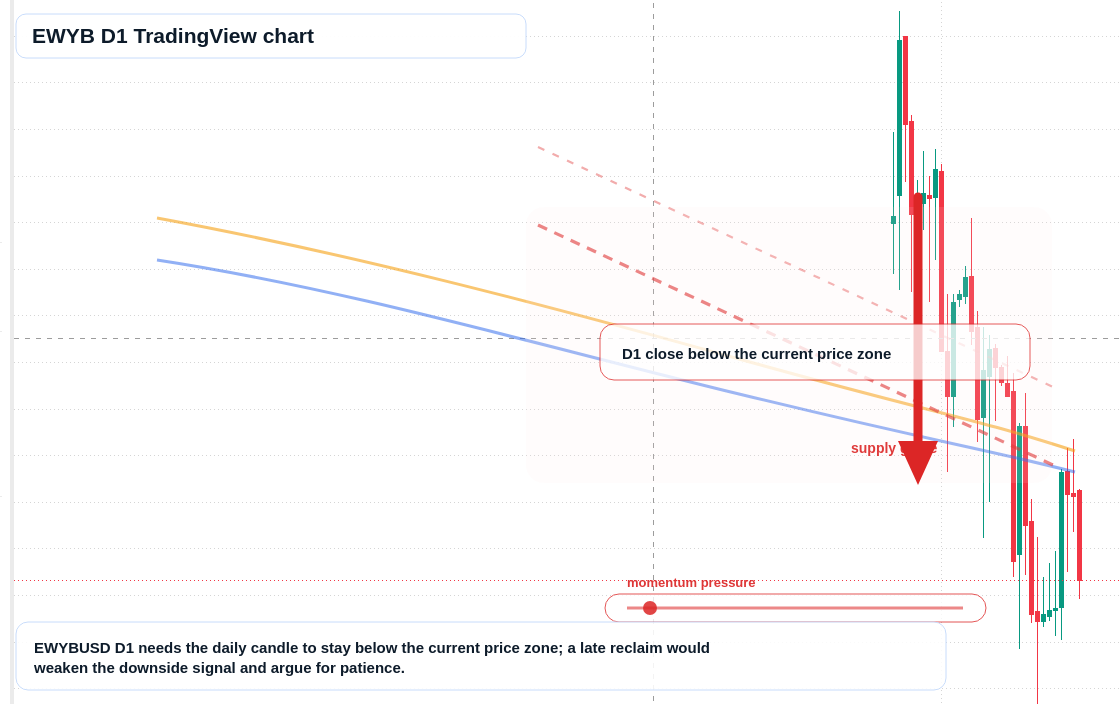 EWYB D1 candlestick chart