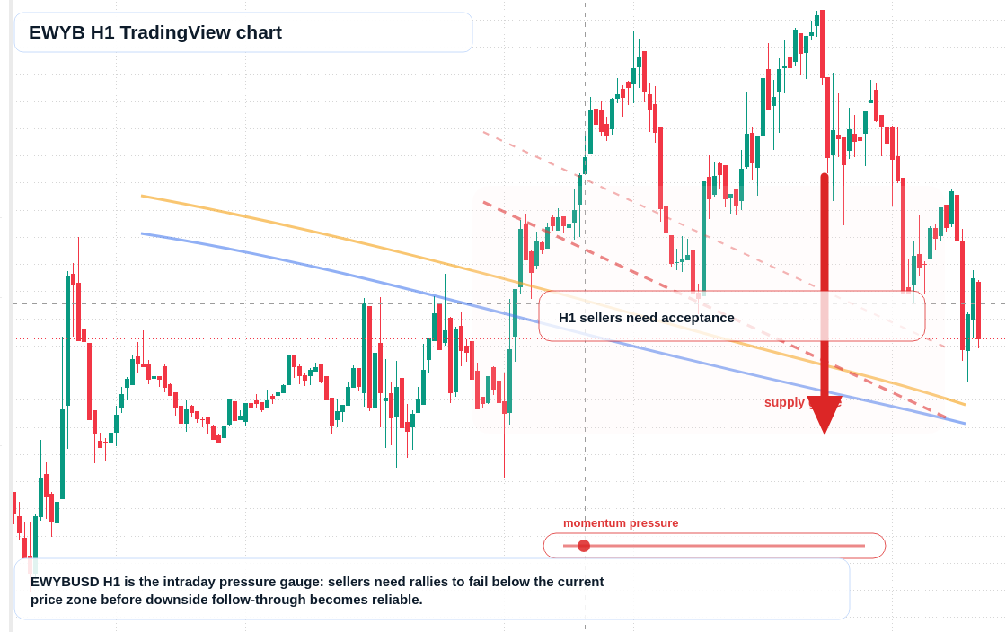 EWYB H1 candlestick chart
