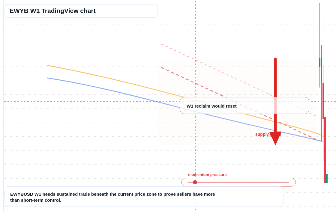 EWYB W1 candlestick chart
