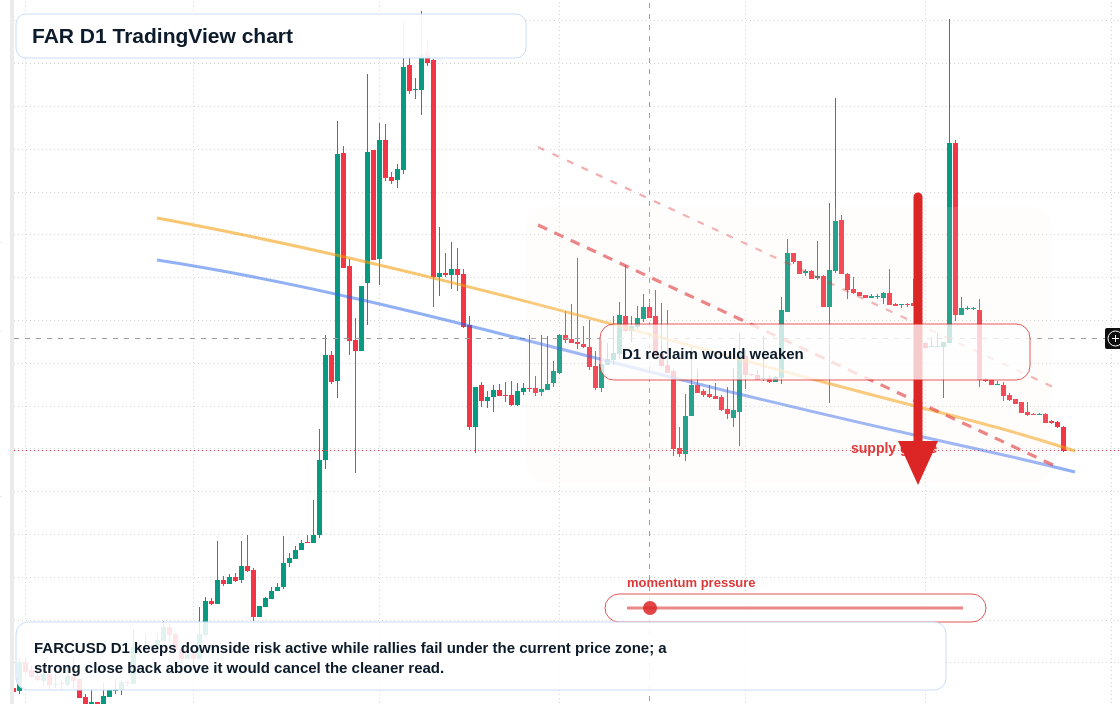 FAR D1 candlestick chart