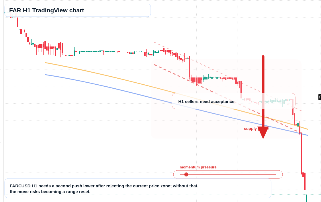 FAR H1 candlestick chart