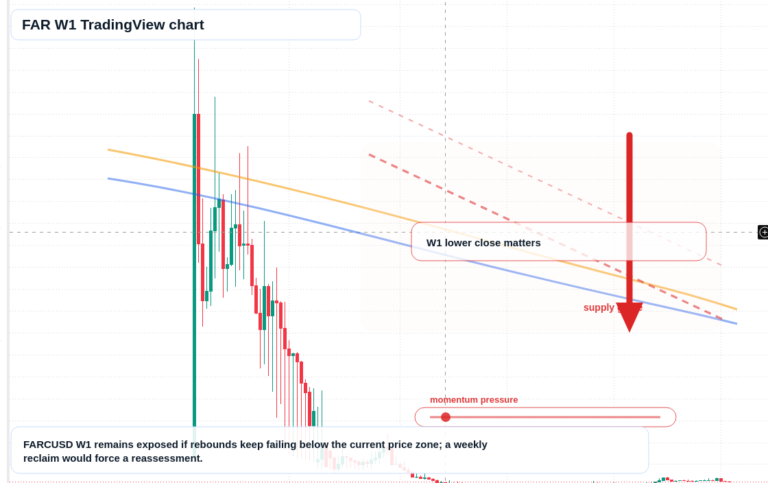 FAR W1 candlestick chart