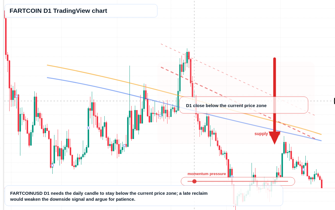 FARTCOIN D1 candlestick chart
