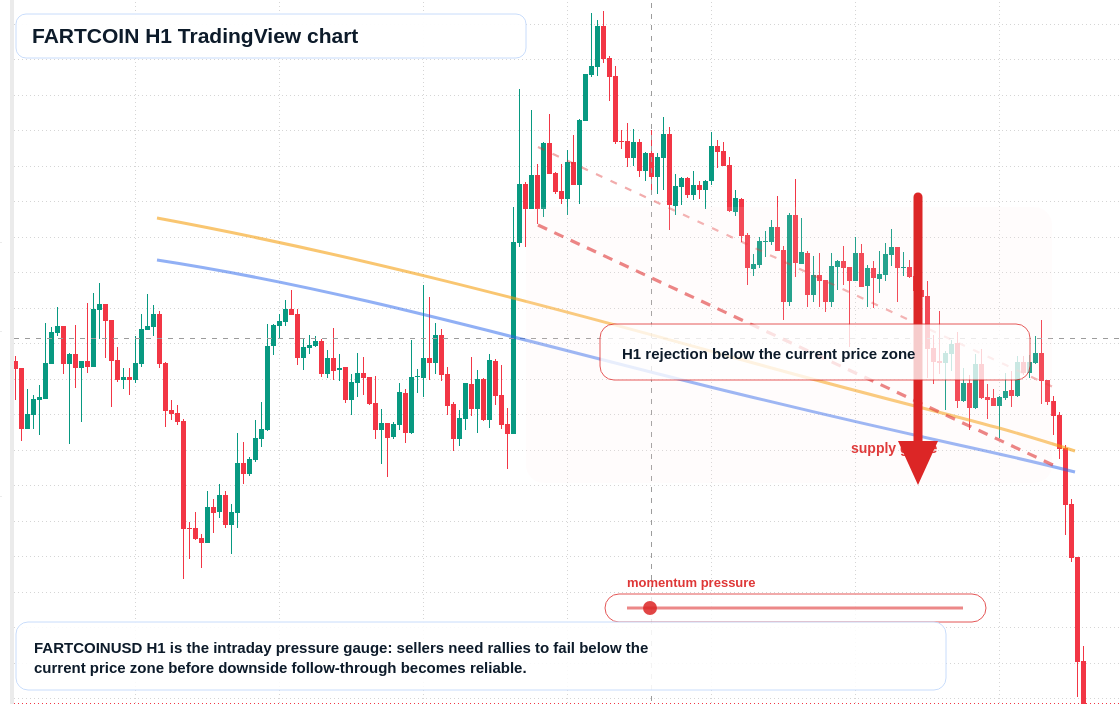FARTCOIN H1 candlestick chart