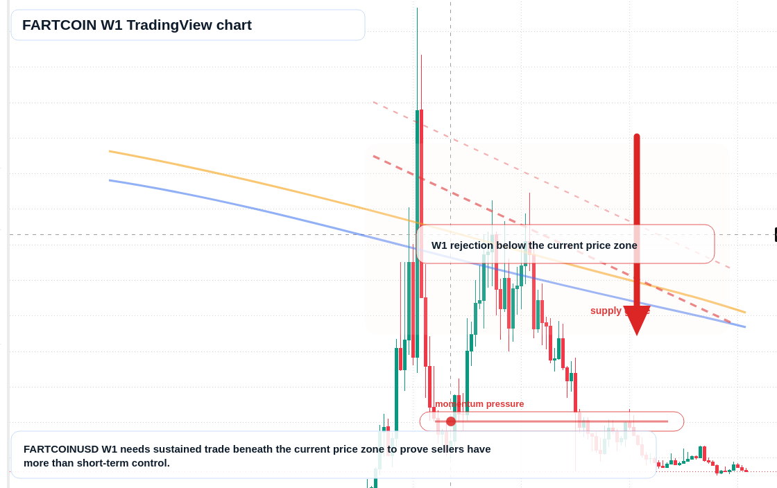 FARTCOIN W1 candlestick chart