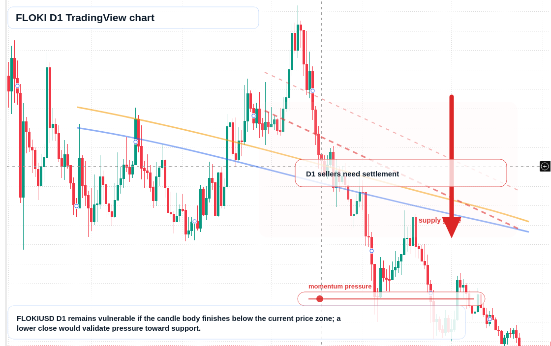 FLOKI D1 candlestick chart