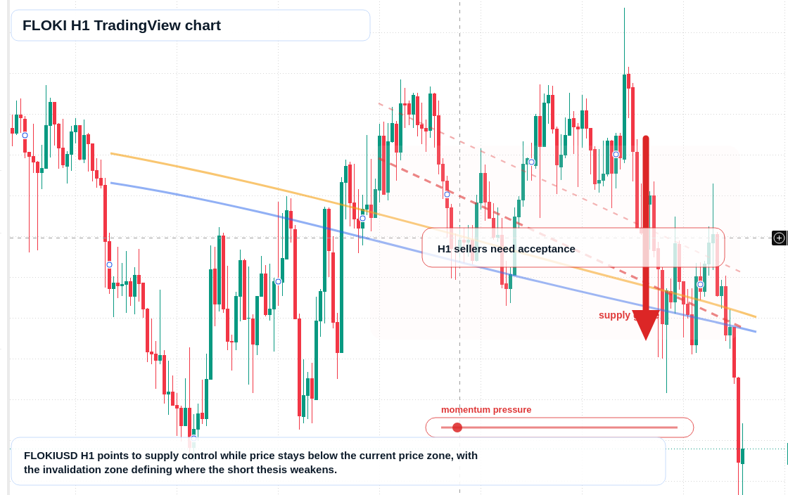 FLOKI H1 candlestick chart