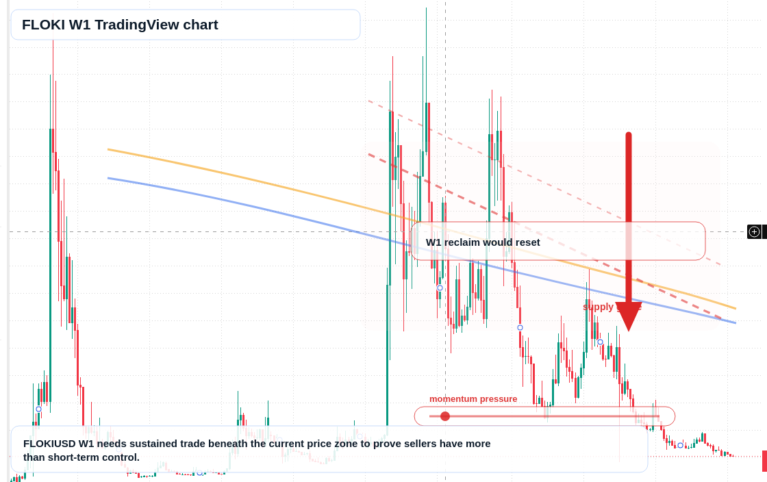 FLOKI W1 candlestick chart