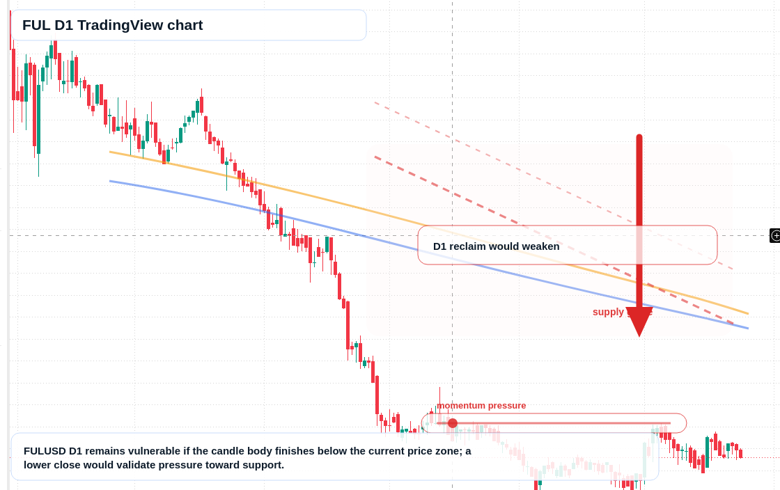 FUL D1 candlestick chart