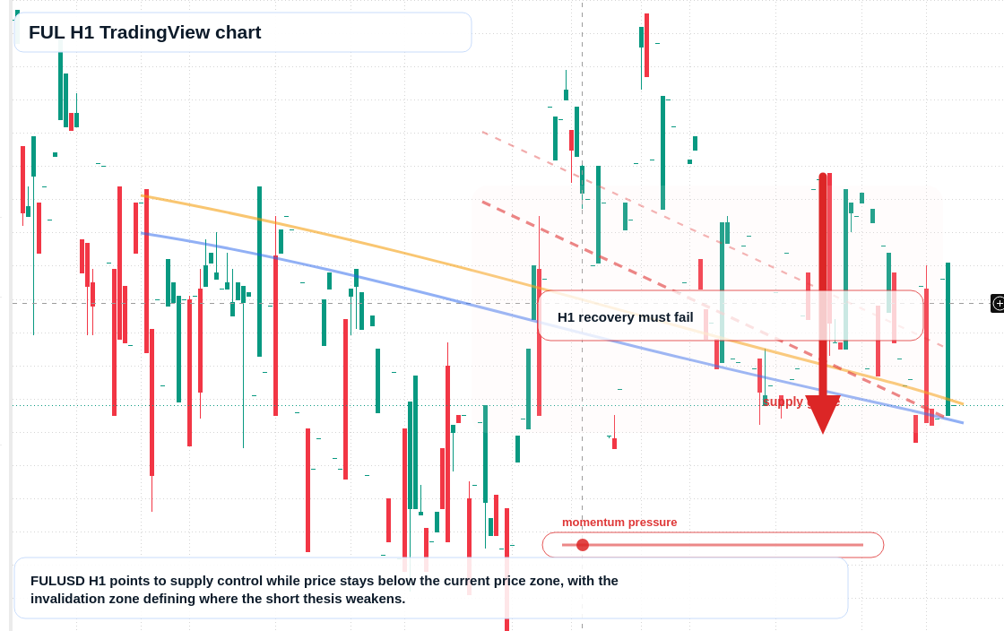 FUL H1 candlestick chart