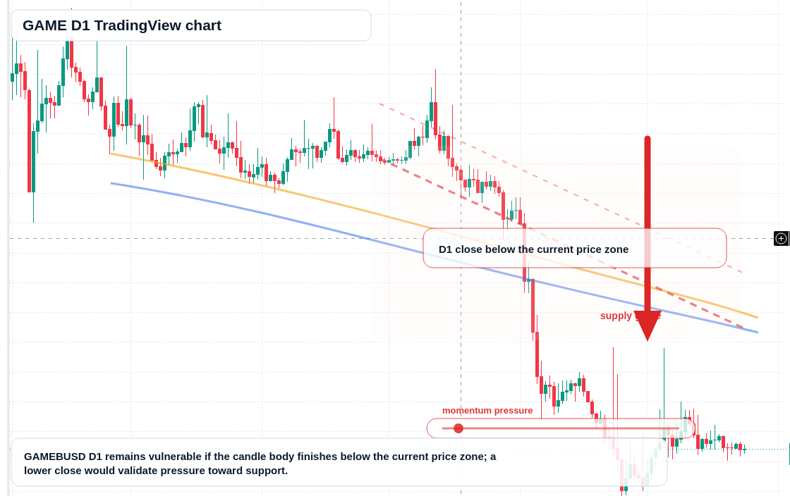GAME D1 candlestick chart