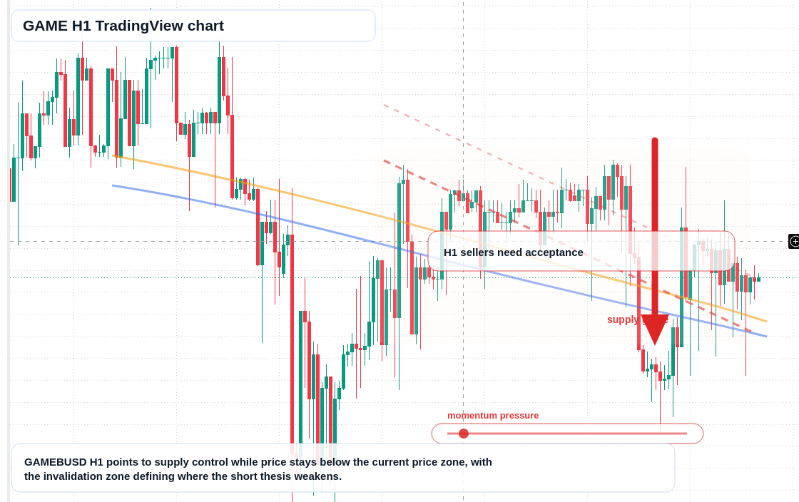 GAME H1 candlestick chart