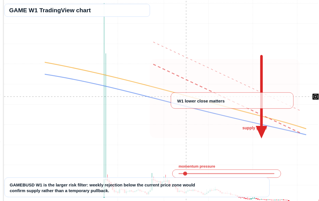 GAME W1 candlestick chart