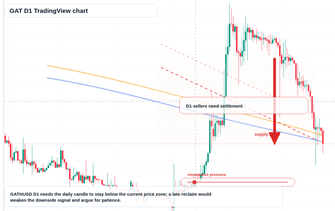 GAT D1 candlestick chart