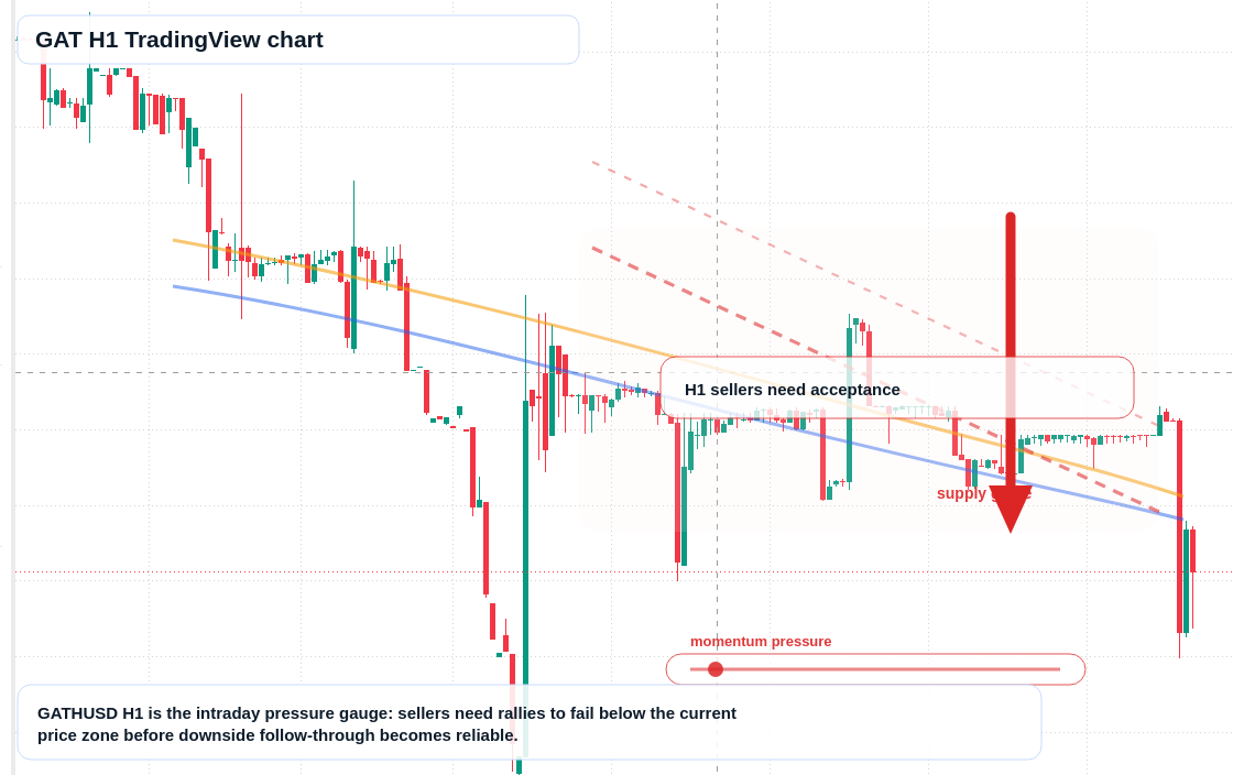 GAT H1 candlestick chart