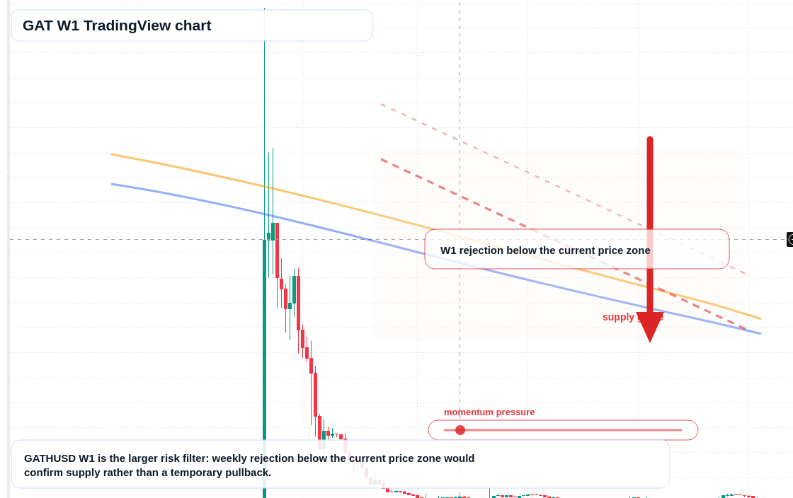 GAT W1 candlestick chart