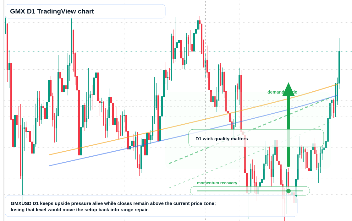 GMX D1 candlestick chart