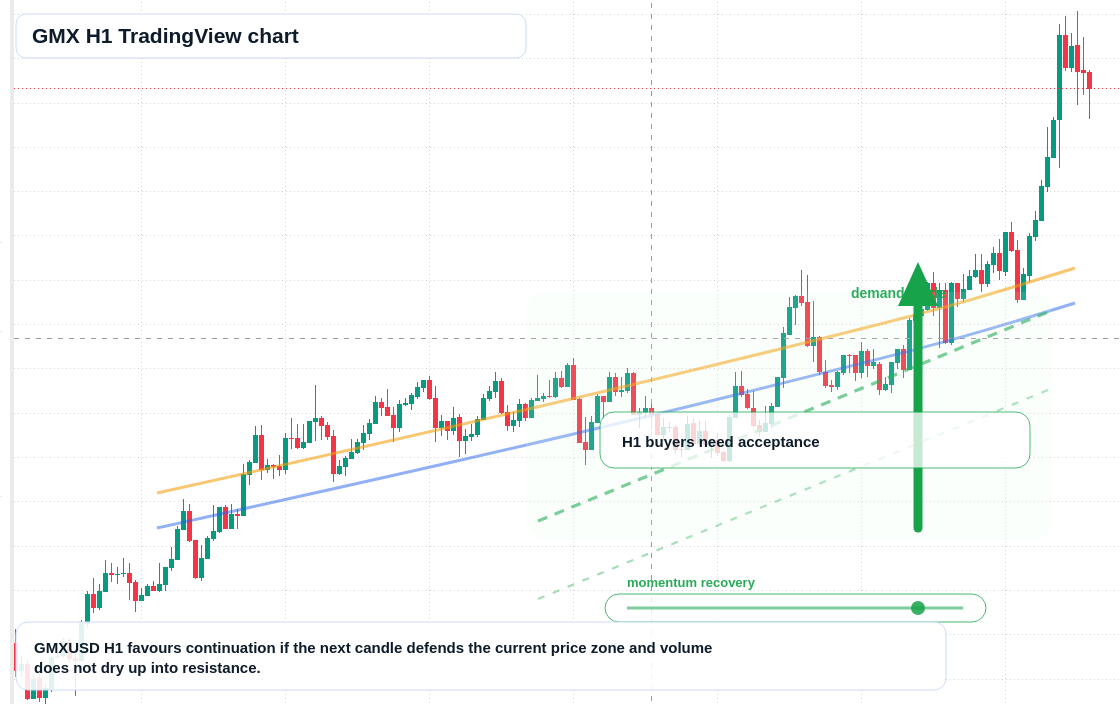 GMX H1 candlestick chart