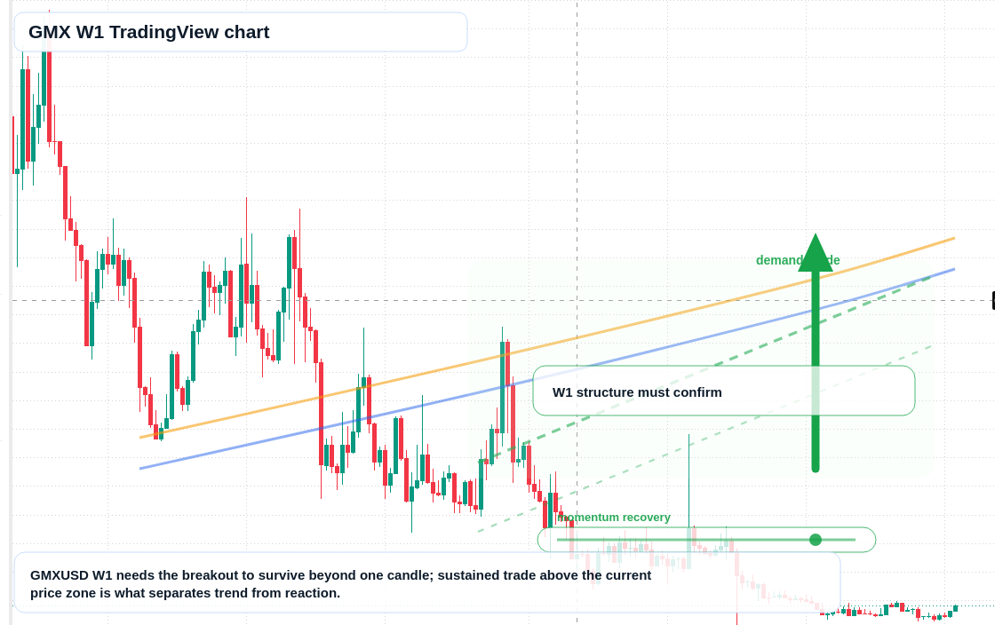 GMX W1 candlestick chart