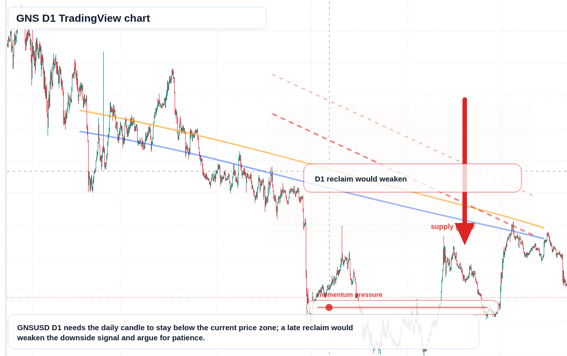 GNS D1 candlestick chart