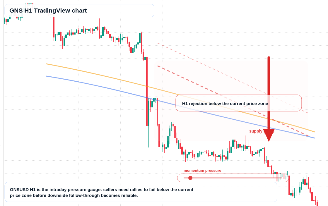 GNS H1 candlestick chart