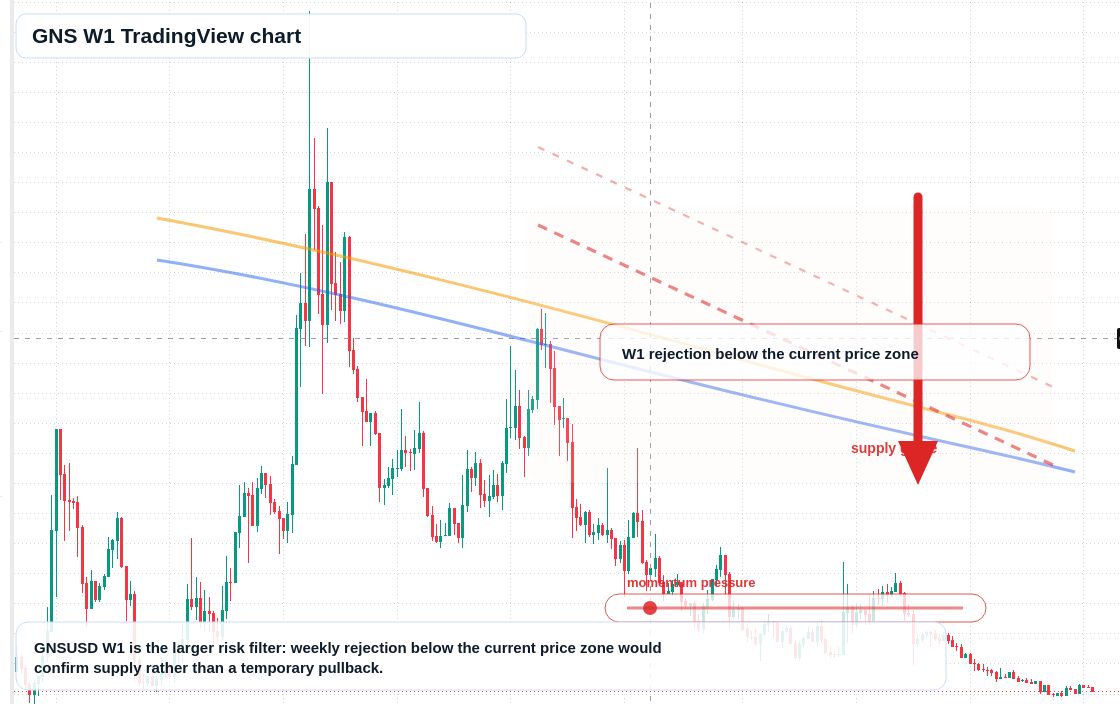 GNS W1 candlestick chart