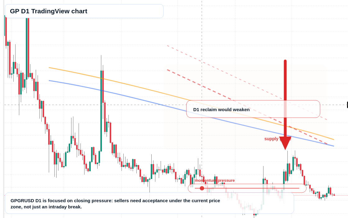 GP D1 candlestick chart