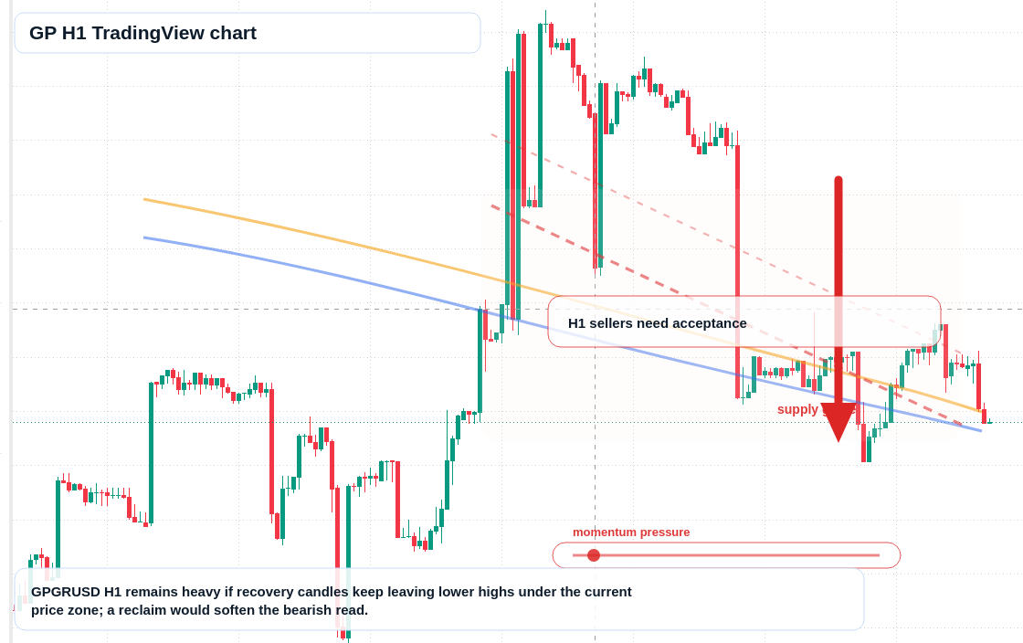 GP H1 candlestick chart