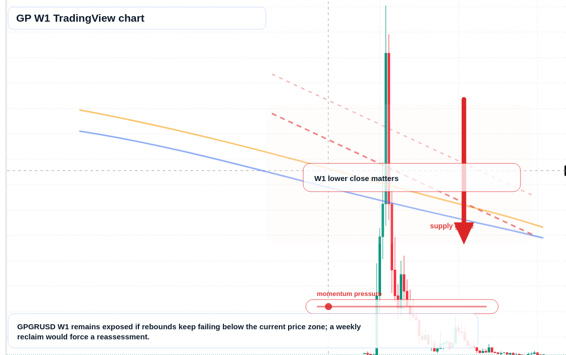 GP W1 candlestick chart