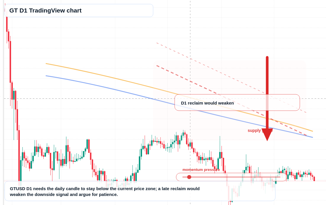 GT D1 candlestick chart