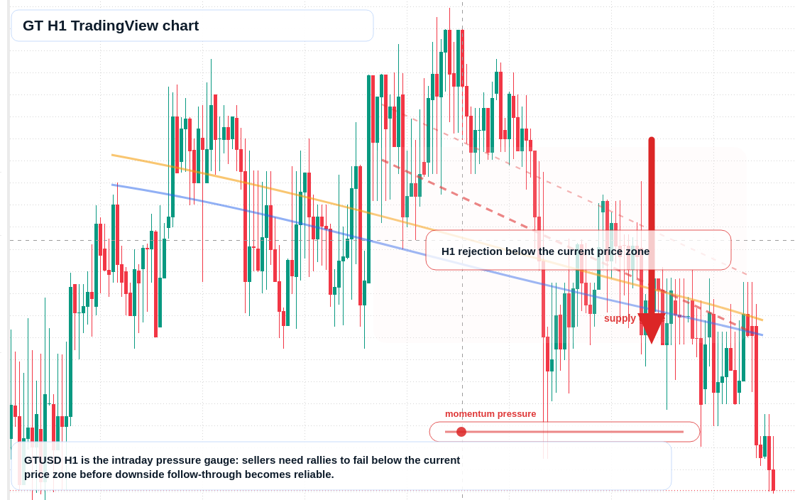 GT H1 candlestick chart