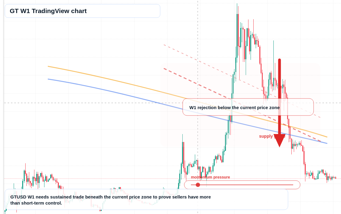 GT W1 candlestick chart