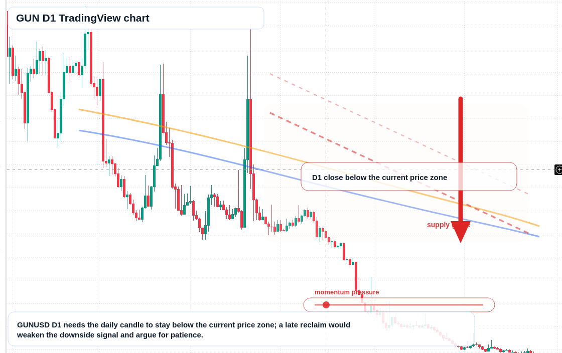 GUN D1 candlestick chart