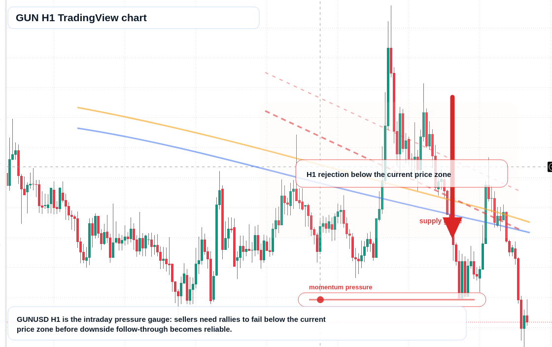 GUN H1 candlestick chart