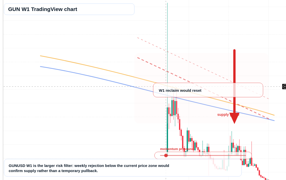 GUN W1 candlestick chart