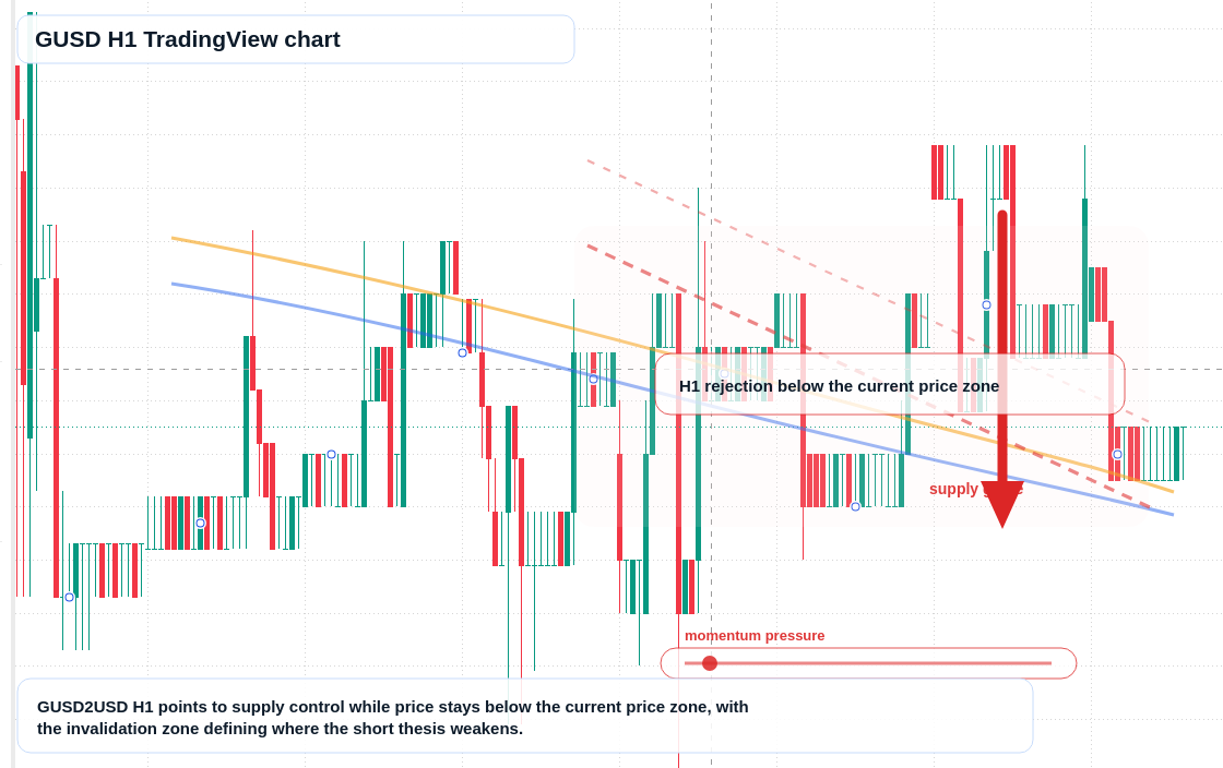 GUSD H1 candlestick chart