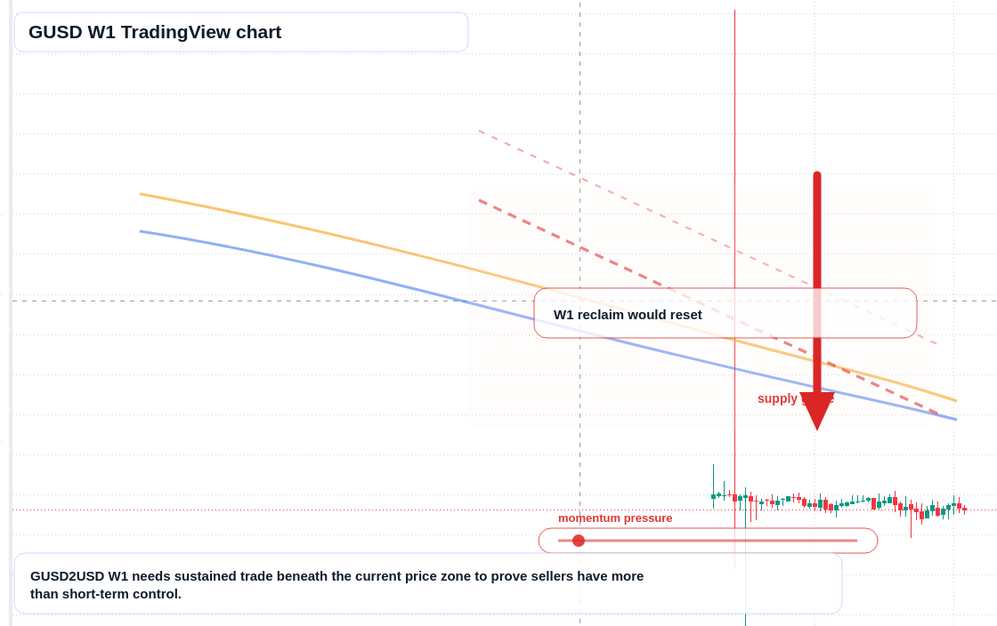 GUSD W1 candlestick chart