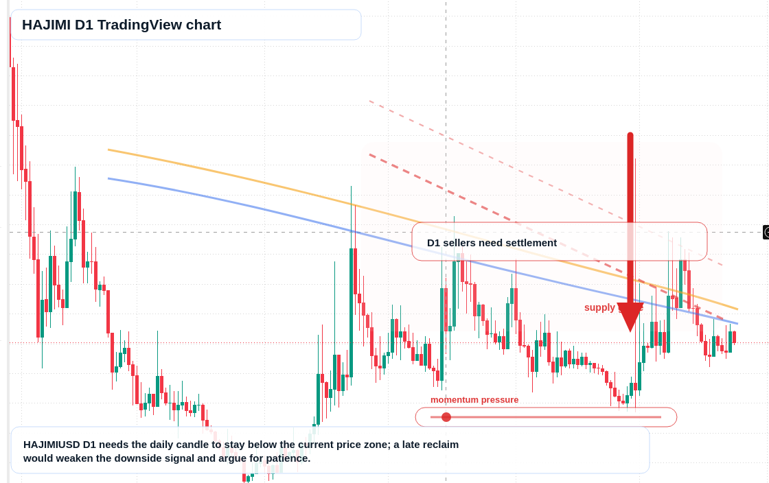 HAJIMI D1 candlestick chart