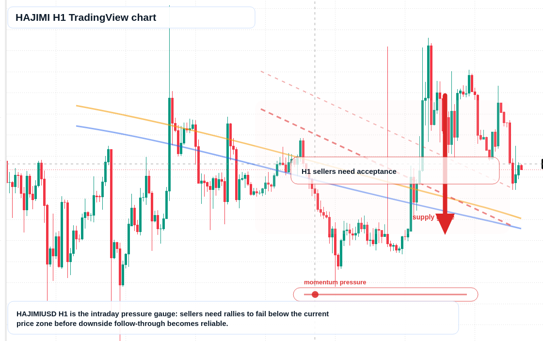 HAJIMI H1 candlestick chart