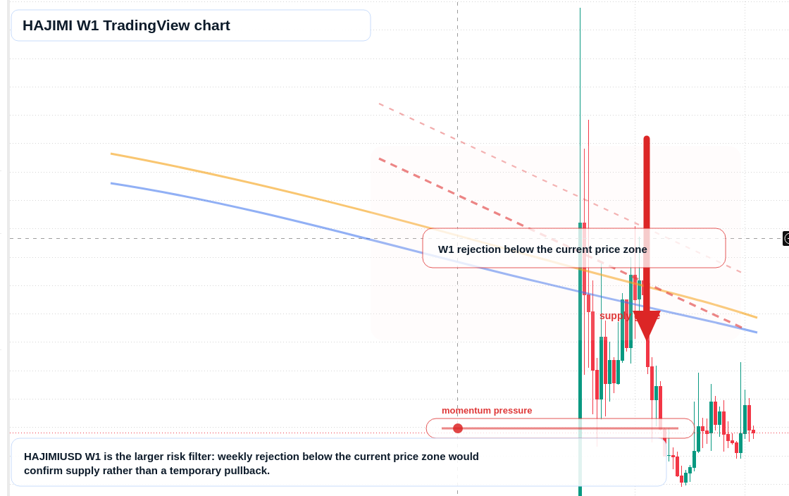 HAJIMI W1 candlestick chart