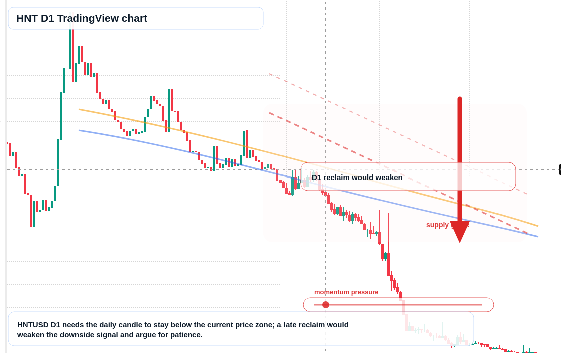 HNT D1 candlestick chart