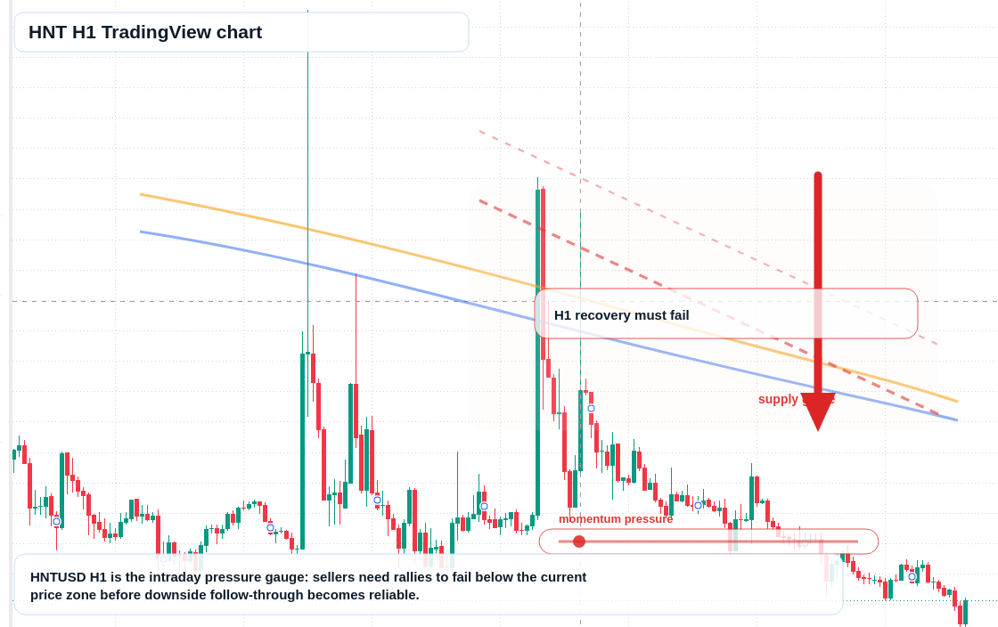 HNT H1 candlestick chart