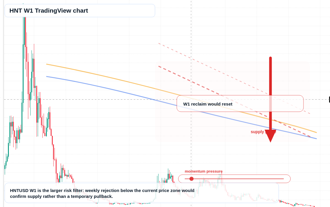 HNT W1 candlestick chart